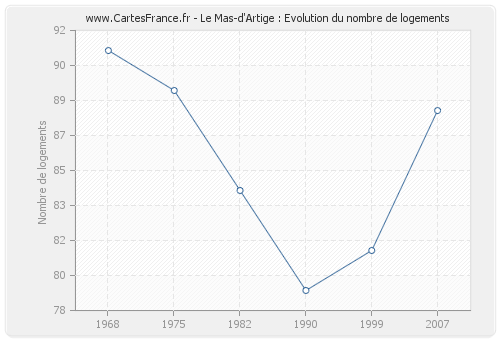 Le Mas-d'Artige : Evolution du nombre de logements